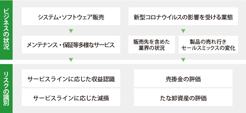 財務諸表監査